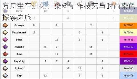 方舟生存进化：染料制作技艺与时尚染色探索之旅