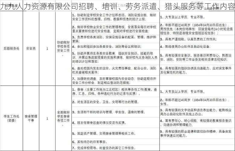 九九人力资源有限公司招聘、培训、劳务派遣、猎头服务等工作内容