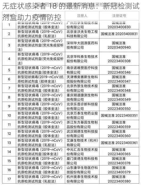 无症状感染者 18 的最新消息：新冠检测试剂盒助力疫情防控