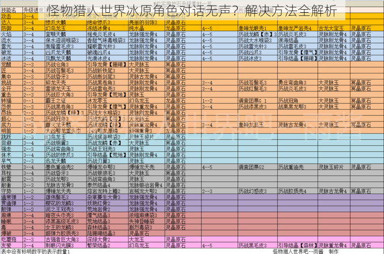 怪物猎人世界冰原角色对话无声？解决方法全解析