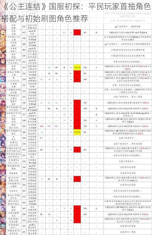 《公主连结》国服初探：平民玩家首抽角色搭配与初始刷图角色推荐