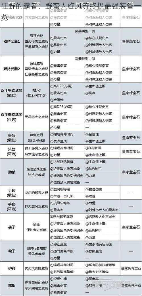 狂野的霸者：野蛮人旋风流终极最强装备一览