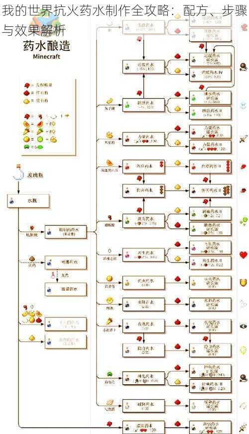 我的世界抗火药水制作全攻略：配方、步骤与效果解析