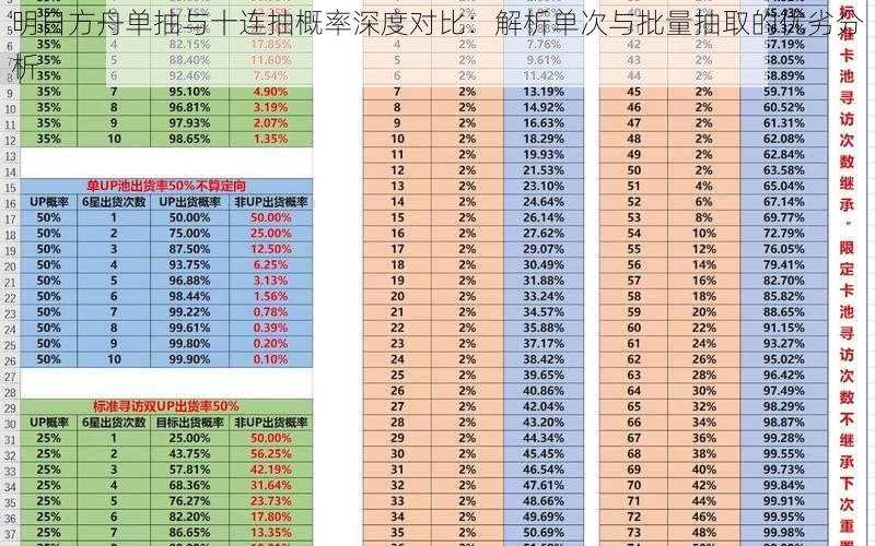 明日方舟单抽与十连抽概率深度对比：解析单次与批量抽取的优劣分析