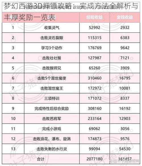 梦幻西游3D押镖攻略：完成方法全解析与丰厚奖励一览表