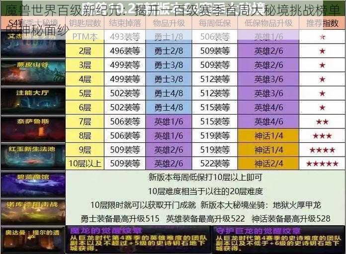 魔兽世界百级新纪元：揭开一百级赛季首周大秘境挑战榜单的神秘面纱