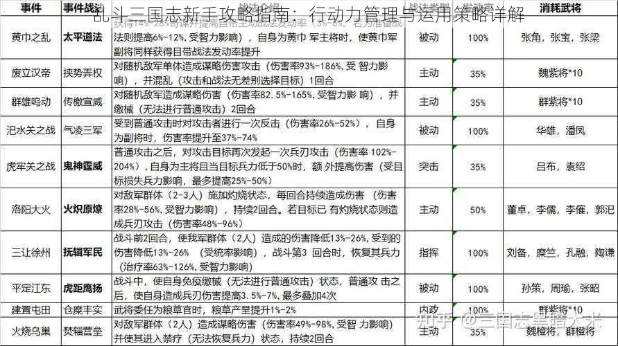 乱斗三国志新手攻略指南：行动力管理与运用策略详解