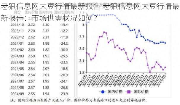 老狼信息网大豆行情最新报告 老狼信息网大豆行情最新报告：市场供需状况如何？