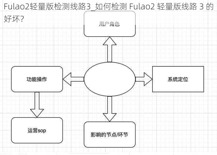 Fulao2轻量版检测线路3_如何检测 Fulao2 轻量版线路 3 的好坏？