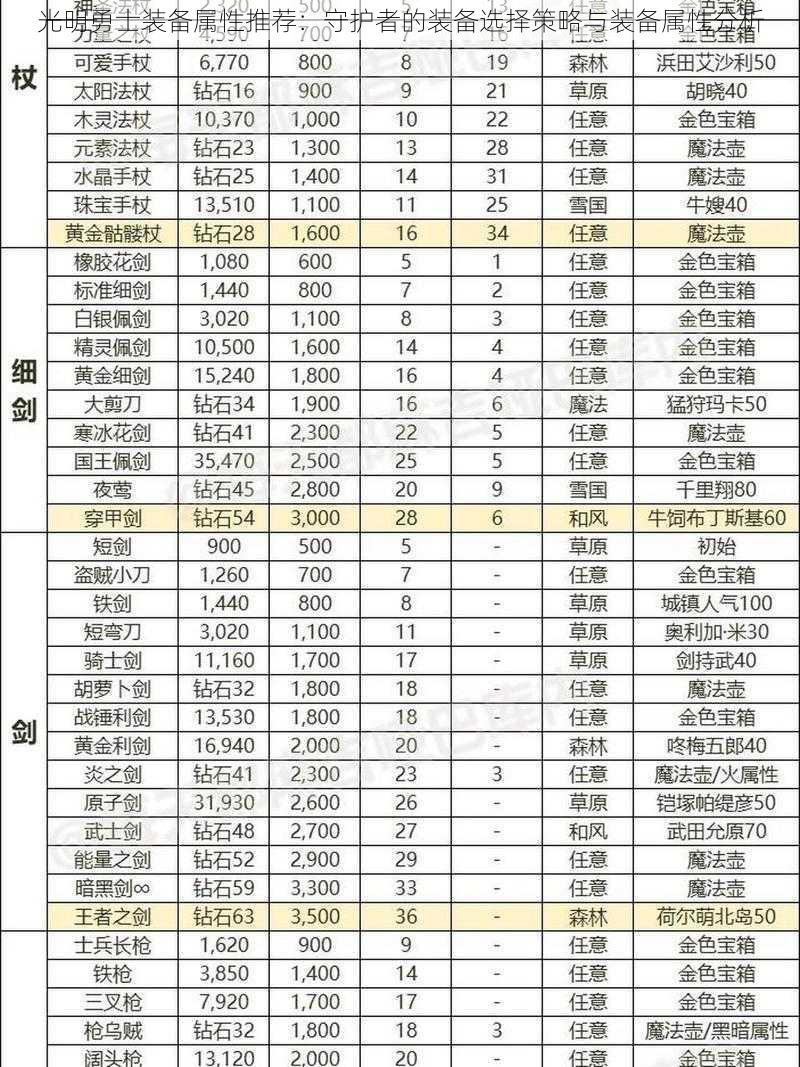 光明勇士装备属性推荐：守护者的装备选择策略与装备属性分析