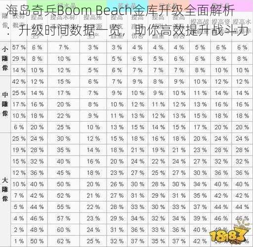 海岛奇兵Boom Beach金库升级全面解析：升级时间数据一览，助你高效提升战斗力