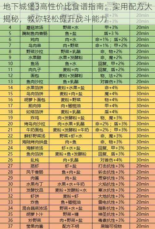 地下城堡3高性价比食谱指南：实用配方大揭秘，教你轻松提升战斗能力