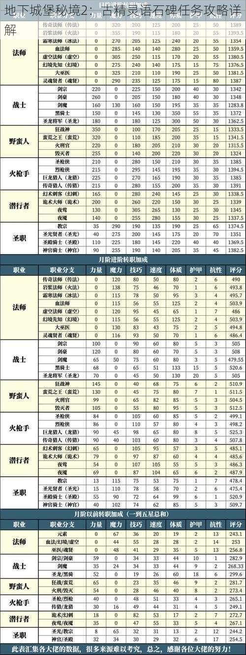 地下城堡秘境2：古精灵语石碑任务攻略详解