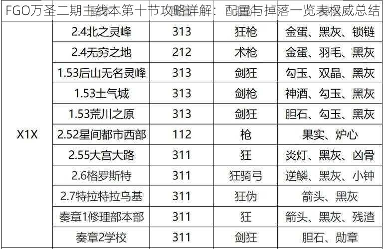 FGO万圣二期主线本第十节攻略详解：配置与掉落一览表权威总结