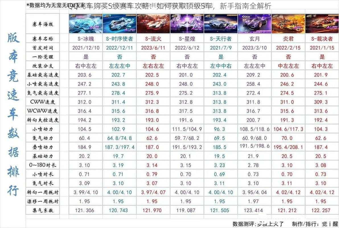 QQ飞车购买S级赛车攻略：如何获取顶级S车，新手指南全解析