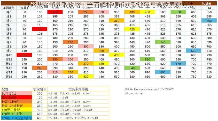 FGO从者币获取攻略：全面解析硬币获取途径与高效累积方法