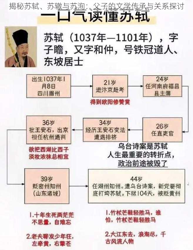 揭秘苏轼、苏辙与苏洵：父子的文学传承与关系探讨