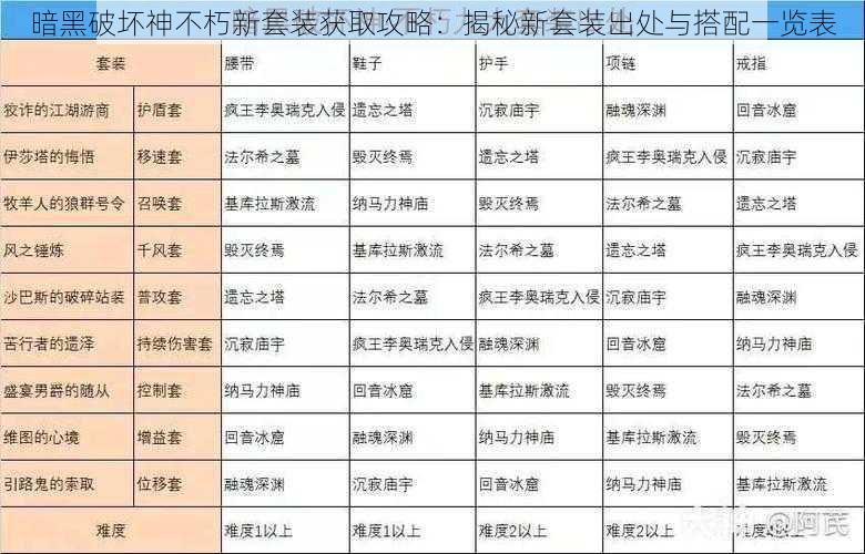 暗黑破坏神不朽新套装获取攻略：揭秘新套装出处与搭配一览表