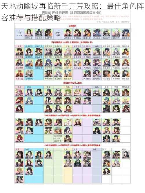 天地劫幽城再临新手开荒攻略：最佳角色阵容推荐与搭配策略