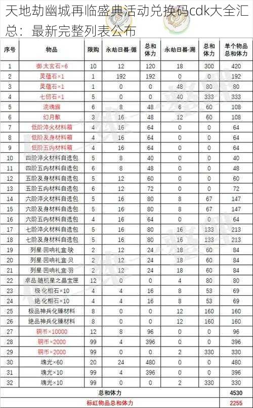 天地劫幽城再临盛典活动兑换码cdk大全汇总：最新完整列表公布