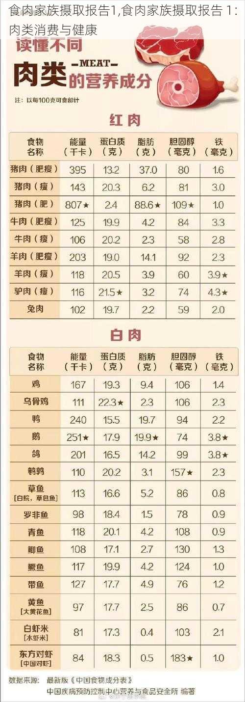 食肉家族摄取报告1,食肉家族摄取报告 1：肉类消费与健康