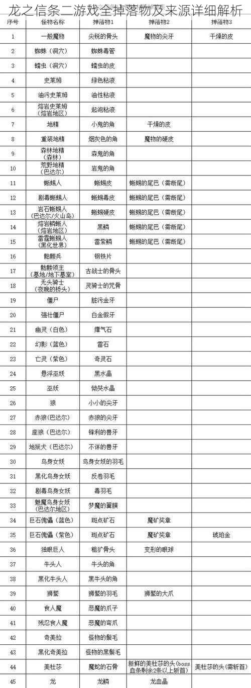 龙之信条二游戏全掉落物及来源详细解析