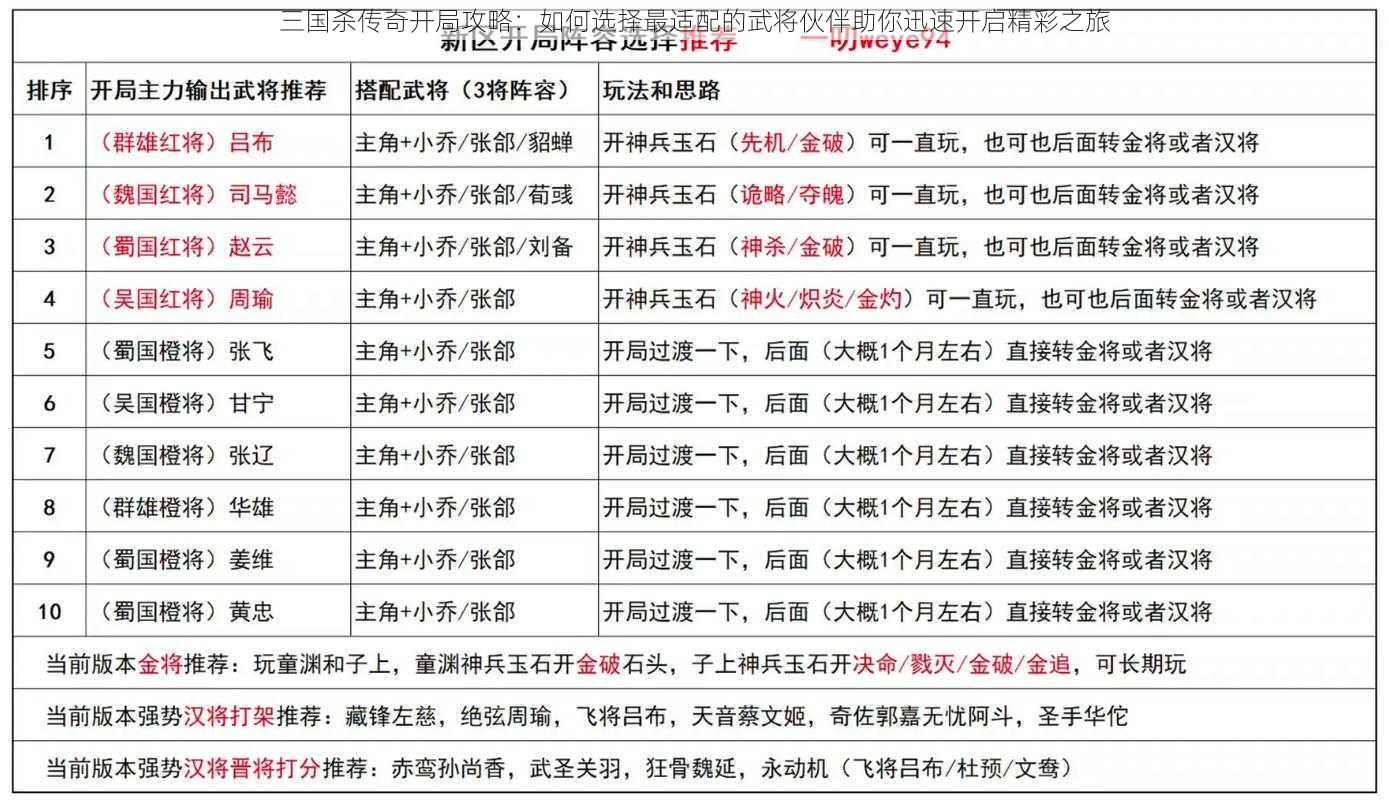 三国杀传奇开局攻略：如何选择最适配的武将伙伴助你迅速开启精彩之旅