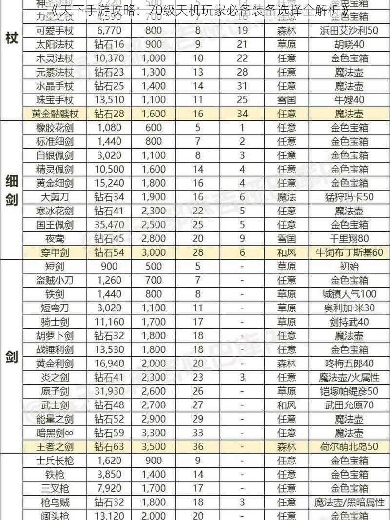 《天下手游攻略：70级天机玩家必备装备选择全解析》