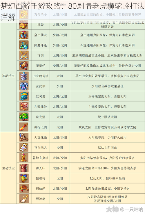 梦幻西游手游攻略：80剧情老虎狮驼岭打法详解