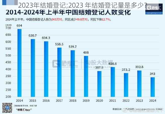 2023年结婚登记;2023 年结婚登记量是多少？