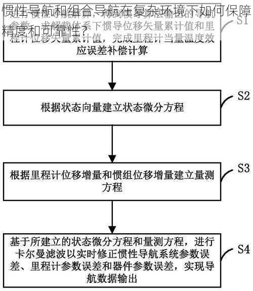 惯性导航和组合导航在复杂环境下如何保障精度和可靠性？