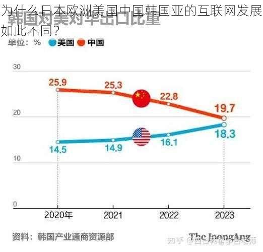 为什么日本欧洲美国中国韩国亚的互联网发展如此不同？