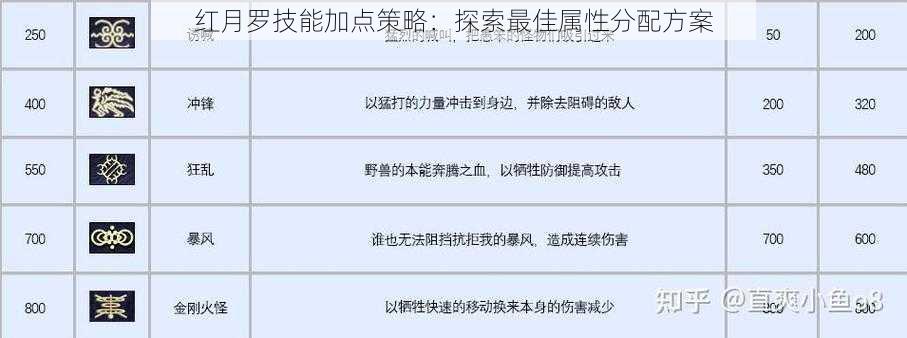 红月罗技能加点策略：探索最佳属性分配方案