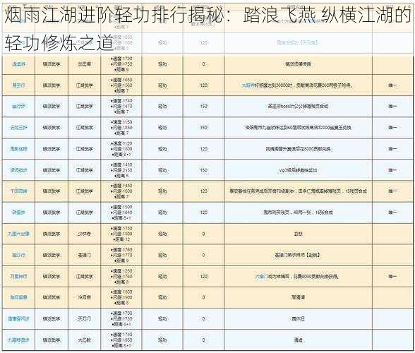 烟雨江湖进阶轻功排行揭秘：踏浪飞燕 纵横江湖的轻功修炼之道