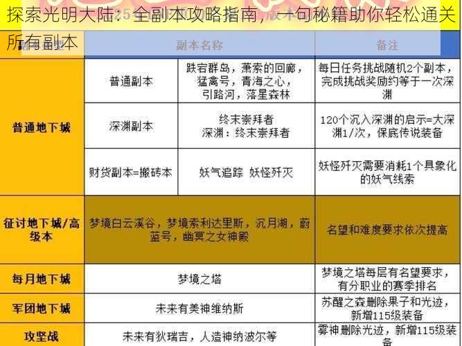 探索光明大陆：全副本攻略指南，一句秘籍助你轻松通关所有副本